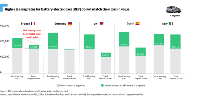 Study Finds Leasing Companies Overcharging Drivers for Electric Cars