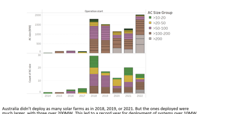 Approximately 33% of Homes in Australia Have Installed Solar Panels