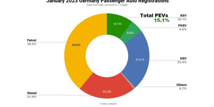 German Minority Party Seeks To Prevent EU From Achieving 100% Battery Electric Vehicle Adoption By 2035