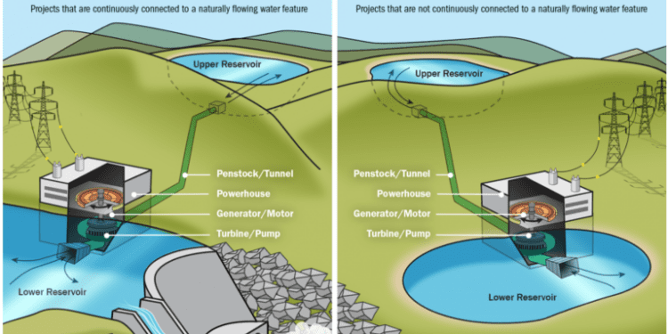 India to Install 18 Gigawatts of Pumped Hydro Storage by 2032