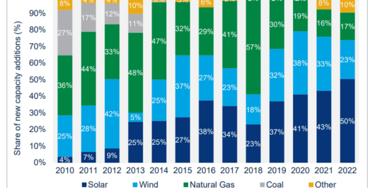 Solar Installations in 2022 Decrease Significantly Due to Policy-Driven Supply Constraints