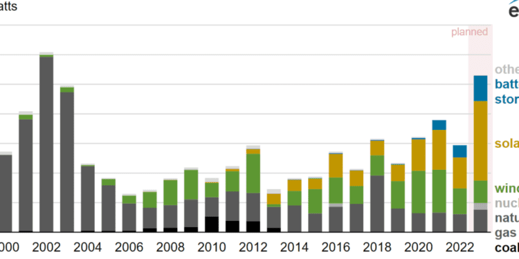 U.S. Power Capacity Additions Increasingly Driven by Wind, Solar, and Batteries