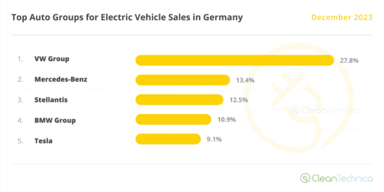 25% Of New Vehicle Sales Plugin Sales In Germany In 2023! – CleanTechnica