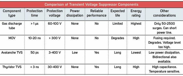 Voltage surge and transient suppression in EV chargers – Charged EVs