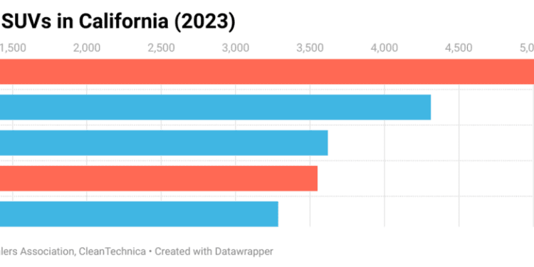 Chevy Bolt 7th Best Selling Car in California in 2023 — RIP – CleanTechnica