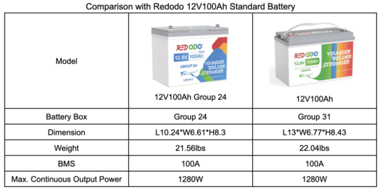 Redodo 12V 100Ah Group 24 Off-Grid Battery Review – CleanTechnica Tested – CleanTechnica