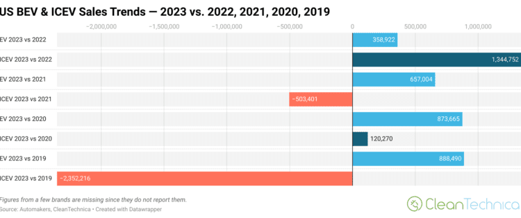 US EV Sales Up 385% Since 2019, Normal “ICE” Vehicle Sales Down 14% – CleanTechnica