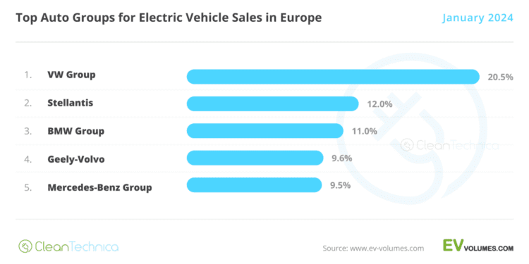 100% Electric Vehicles = 12% Of New Car Sales In Europe In January – CleanTechnica