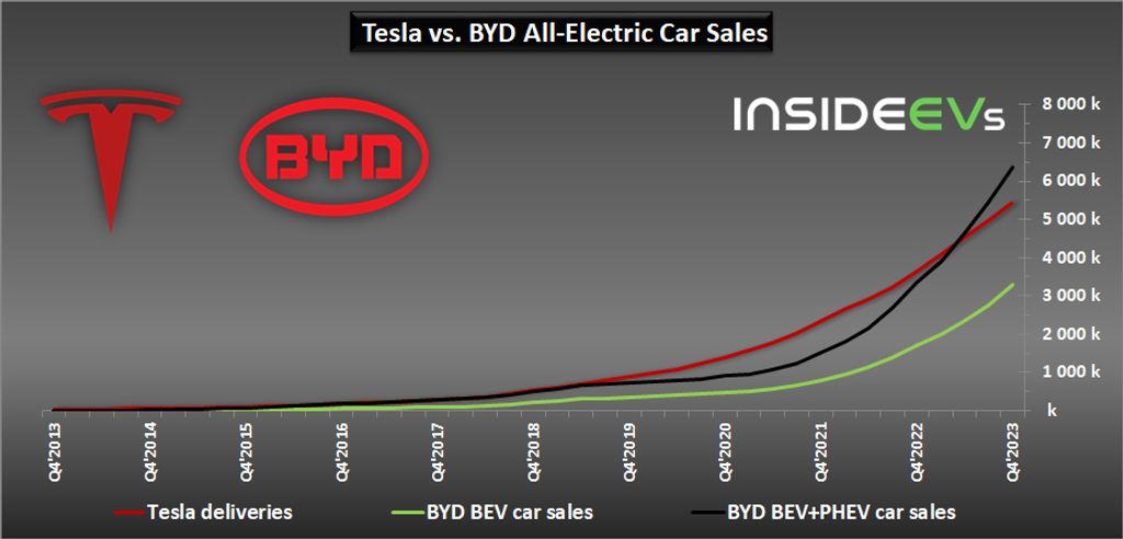 tesla-vs-byd-cumulative-ev-sales-2023q4