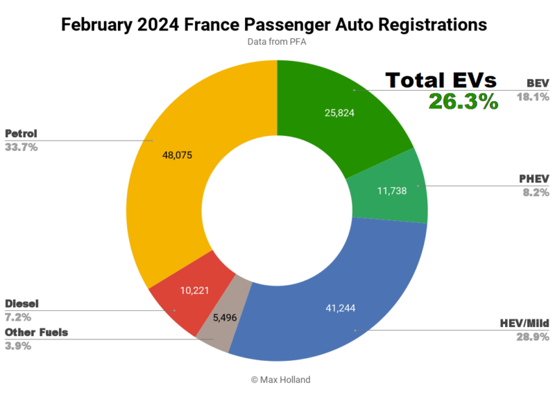 EVs At 26.3% Share In France