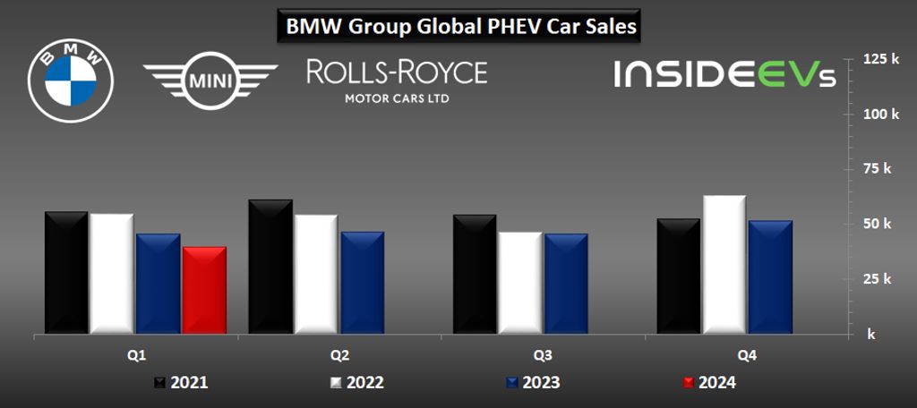 BMW Group Plug-In Hybrid Car Sales – Q1 2024