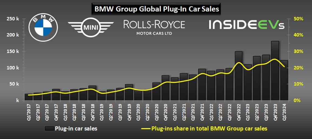 bmw-group-plug-in-car-sales-q1-2024-e