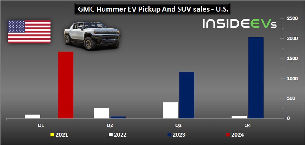 gmc-hummer-ev-pickupsuv-sales-in-the-us-q1-2024