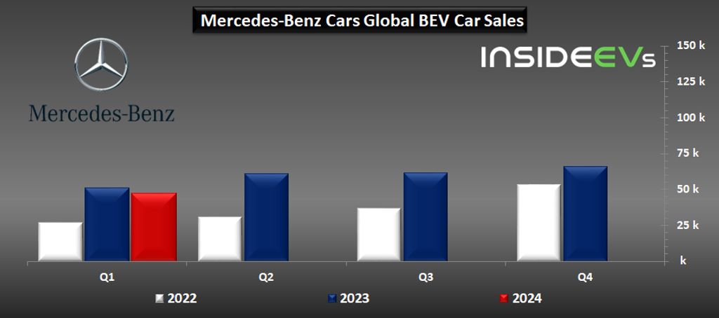 mercedes-benz-cars-bev-sales-q1-2024