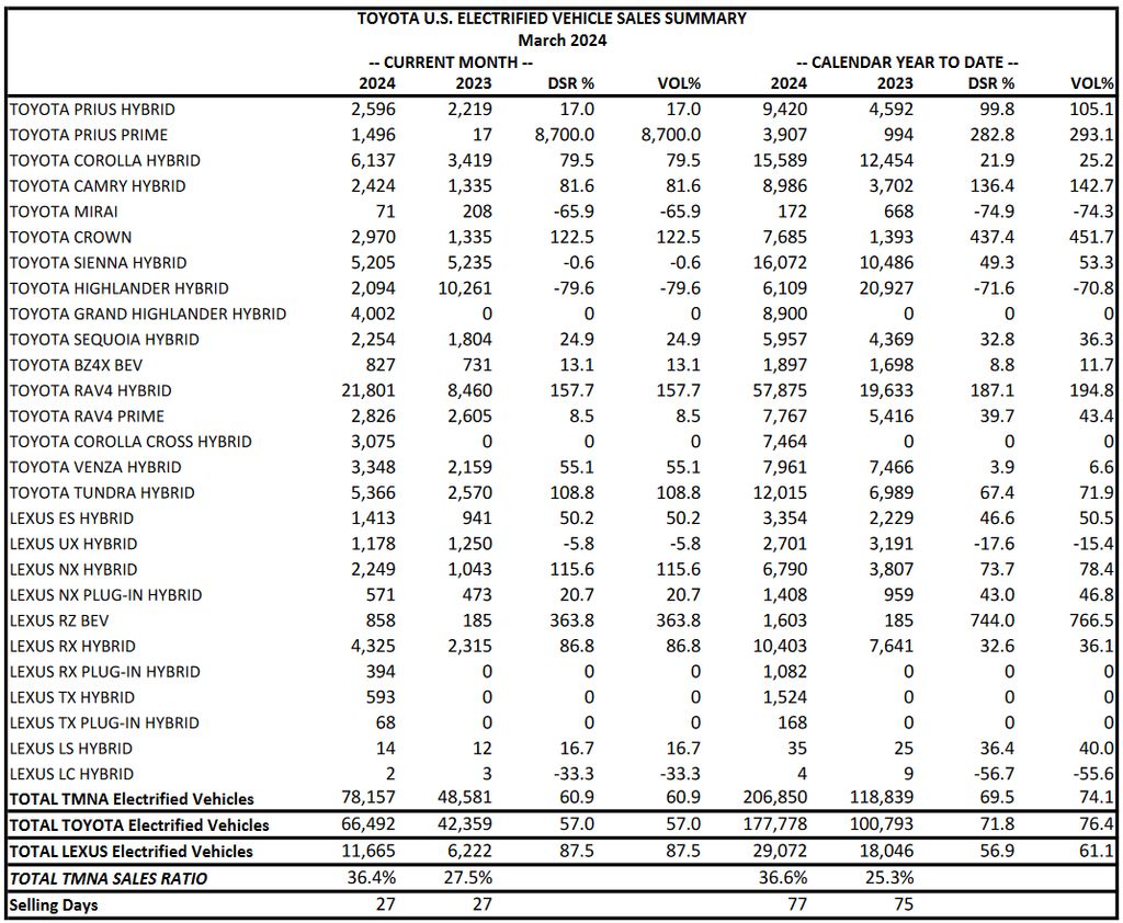 toyota-and-lexus-plug-in-car-sales-in-the-us-q1-2024-c