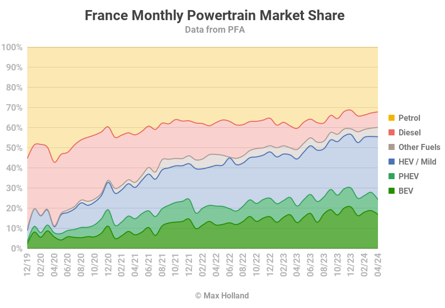 EVs At 24.3% Share In France