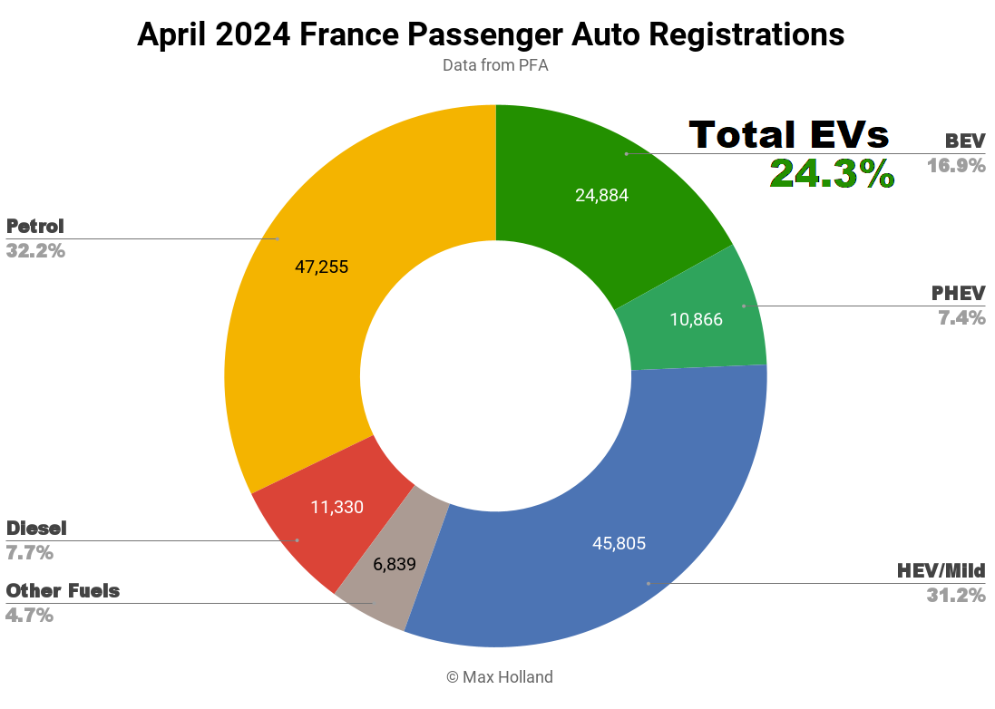 EVs At 24.3% Share In France