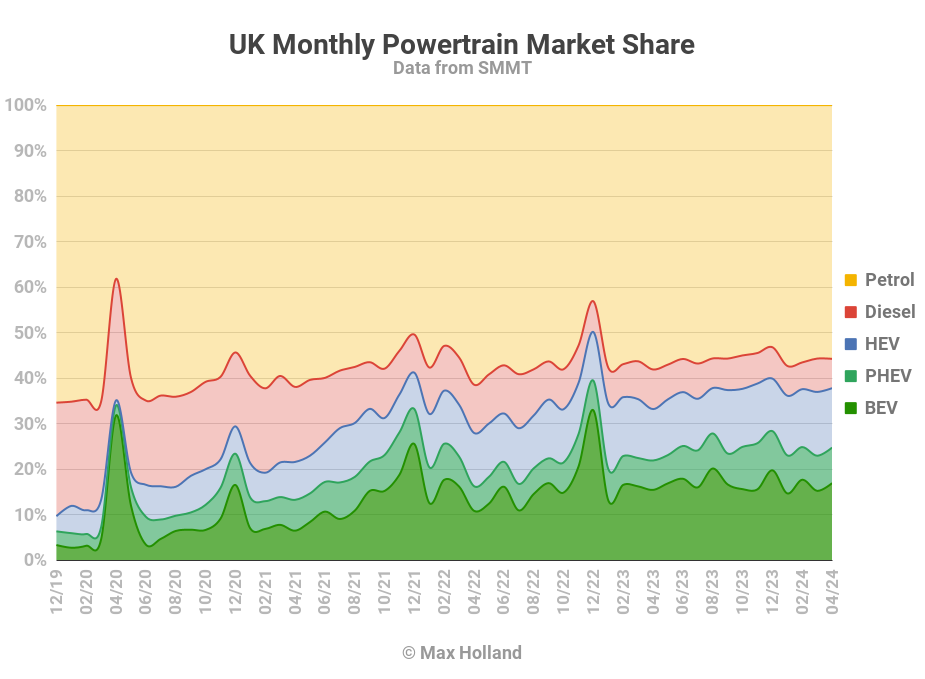 EVs Take 24.7% Share In The UK