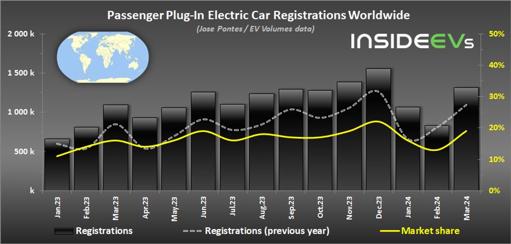 Global Plug-In Electric Car Sales – March 2024