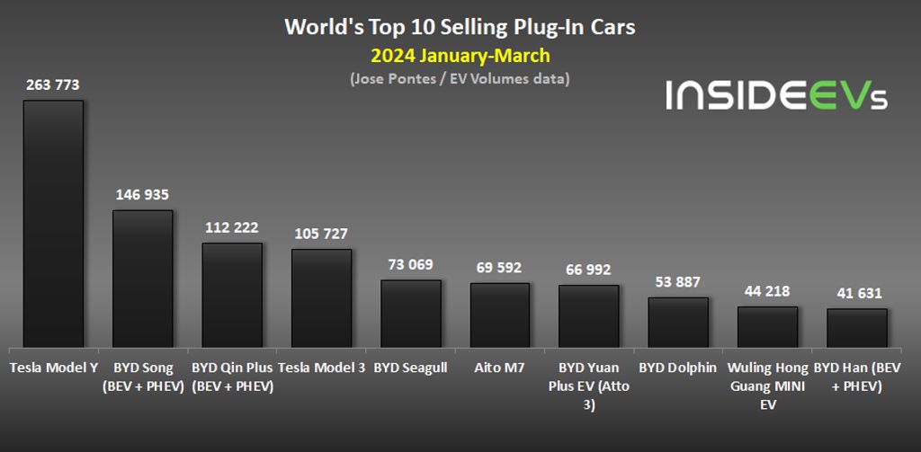 Global Plug-In Electric Car Sales – March 2024